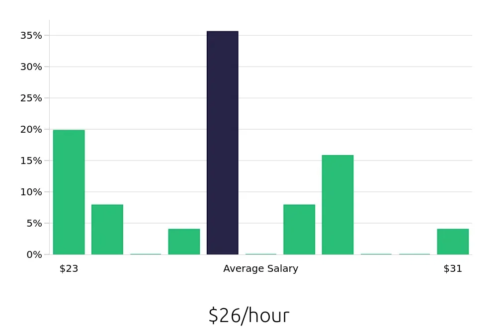 Graph depicting the hourly salary distribution for Kitchen Manager jobs in Boulder, CO, showing an average salary of $26 with varying distribution percentages across salary ranges.