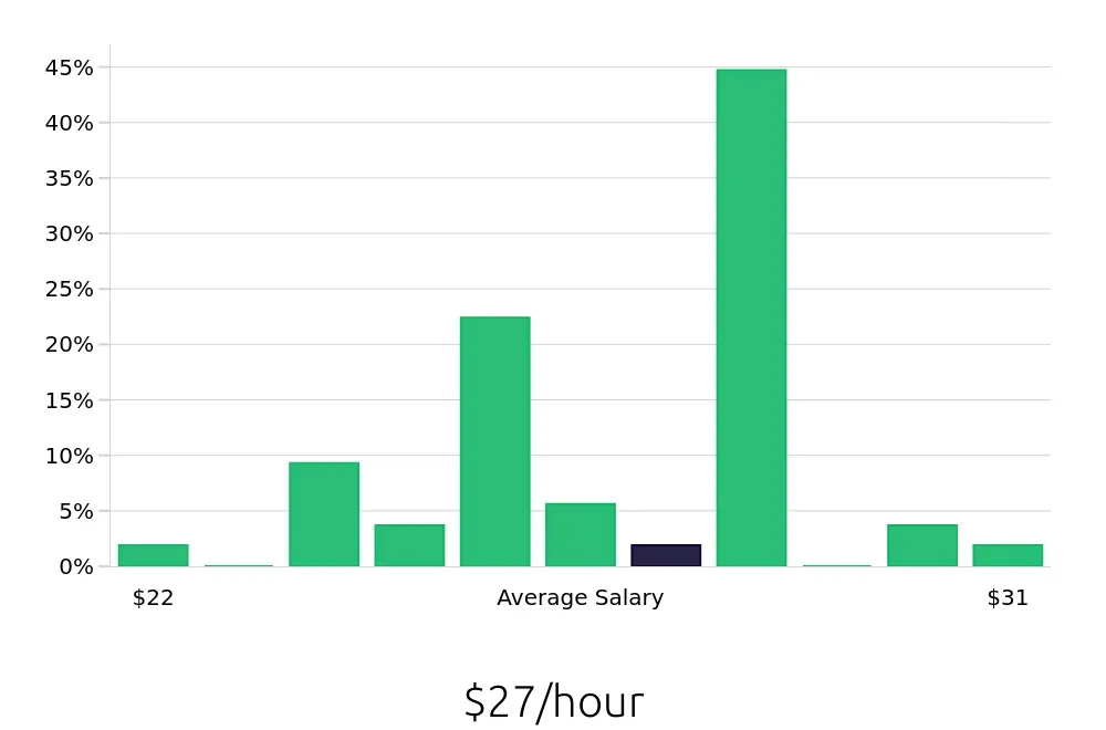 Graph depicting the hourly salary distribution for Kitchen Manager jobs in Chandler, AZ, showing an average salary of $27 with varying distribution percentages across salary ranges.
