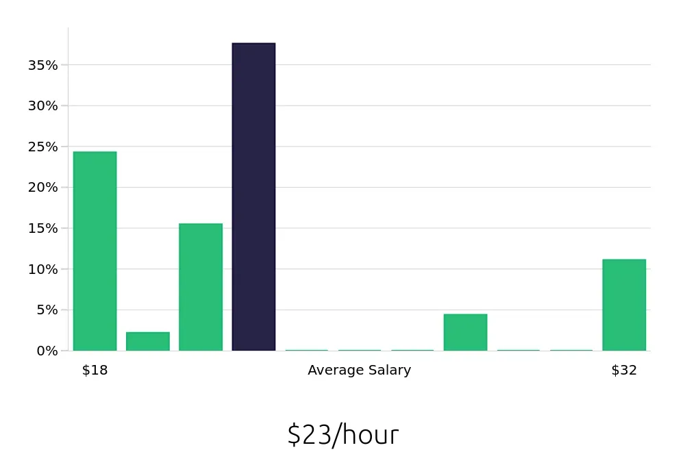 Graph depicting the hourly salary distribution for Kitchen Manager jobs in Colorado Springs, CO, showing an average salary of $23 with varying distribution percentages across salary ranges.