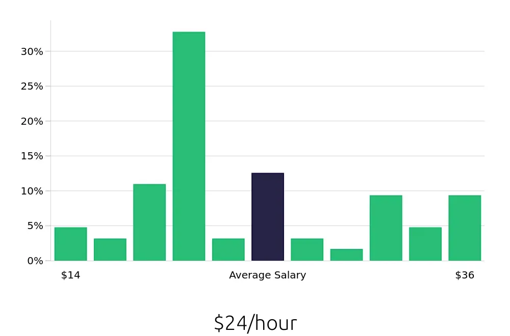 Graph depicting the hourly salary distribution for Kitchen Manager jobs in Dallas, TX, showing an average salary of $24 with varying distribution percentages across salary ranges.