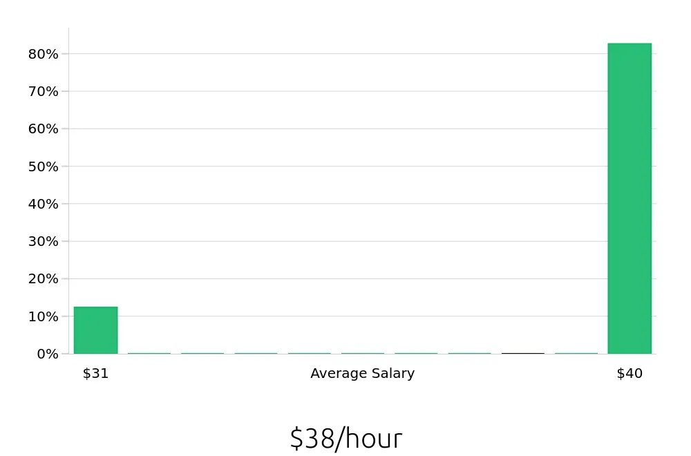 Graph depicting the hourly salary distribution for Kitchen Manager jobs in Fairfield, CA, showing an average salary of $38 with varying distribution percentages across salary ranges.