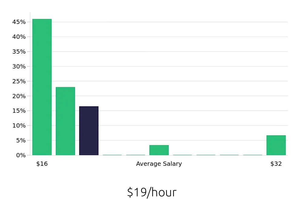 Graph depicting the hourly salary distribution for Kitchen Manager jobs in Huntsville, AL, showing an average salary of $19 with varying distribution percentages across salary ranges.