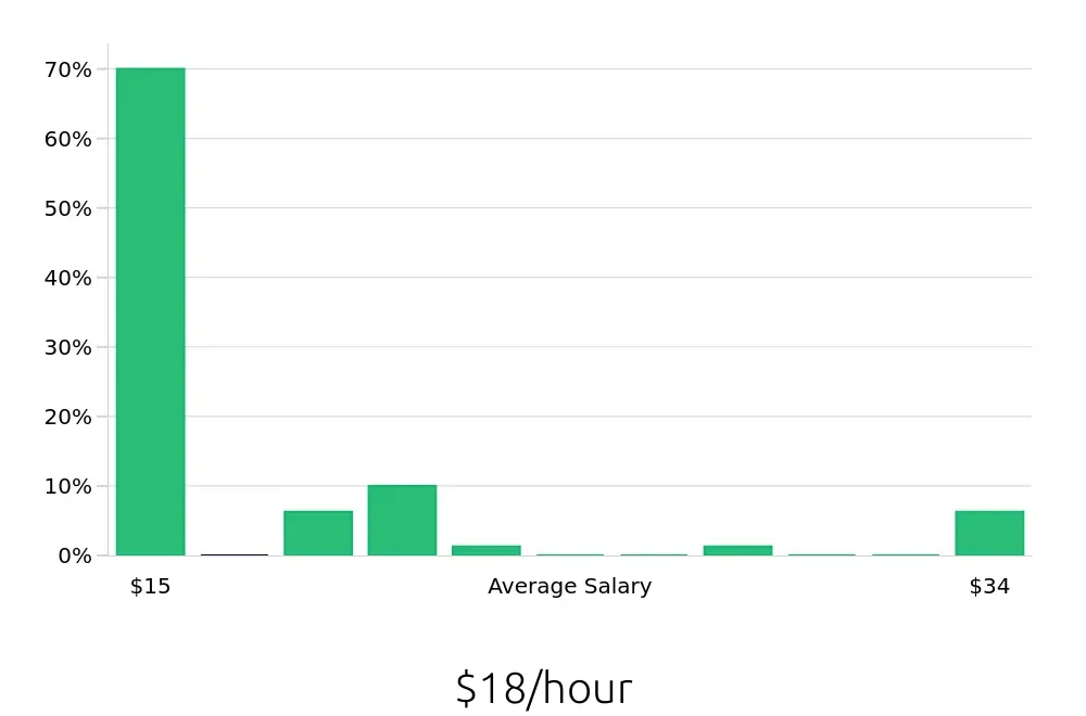 Graph depicting the hourly salary distribution for Kitchen Manager jobs in Knoxville, TN, showing an average salary of $18 with varying distribution percentages across salary ranges.