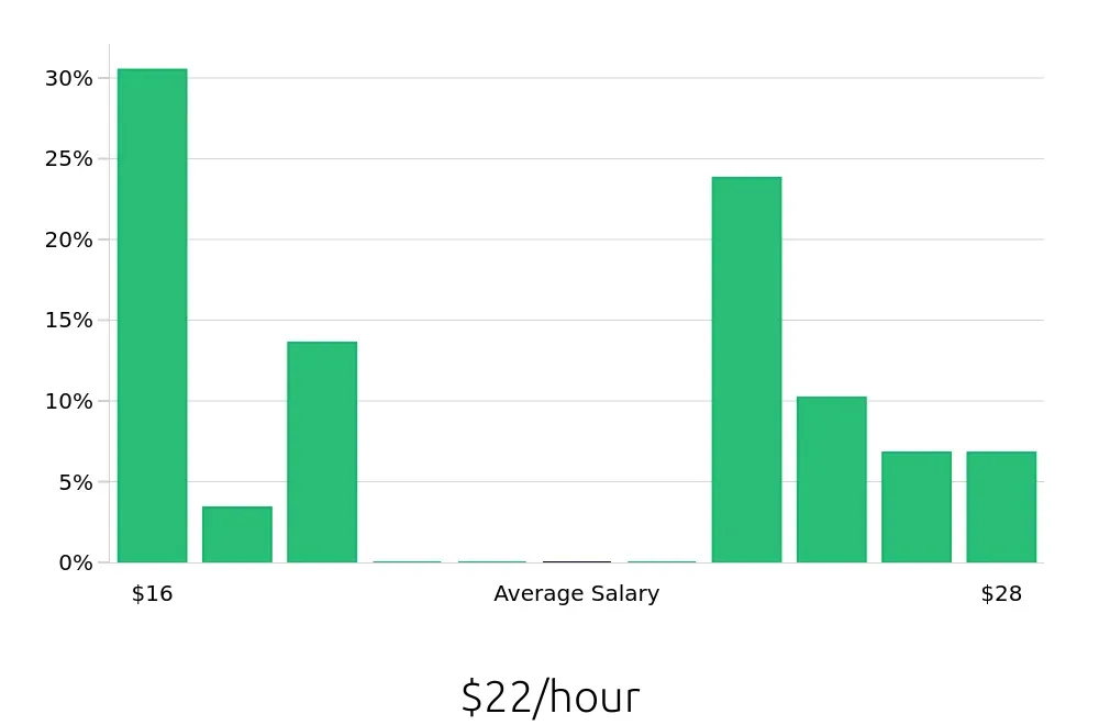 Graph depicting the hourly salary distribution for Kitchen Manager jobs in Memphis, TN, showing an average salary of $22 with varying distribution percentages across salary ranges.