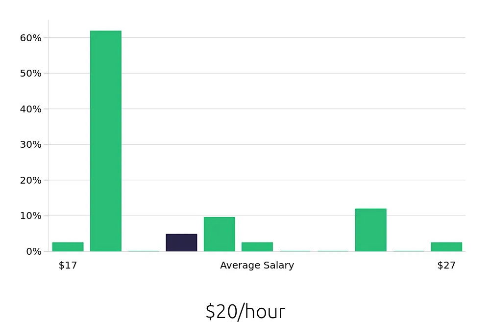 Graph depicting the hourly salary distribution for Kitchen Manager jobs in Mesa, AZ, showing an average salary of $20 with varying distribution percentages across salary ranges.