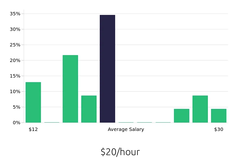 Graph depicting the hourly salary distribution for Kitchen Manager jobs in Milwaukee, WI, showing an average salary of $20 with varying distribution percentages across salary ranges.