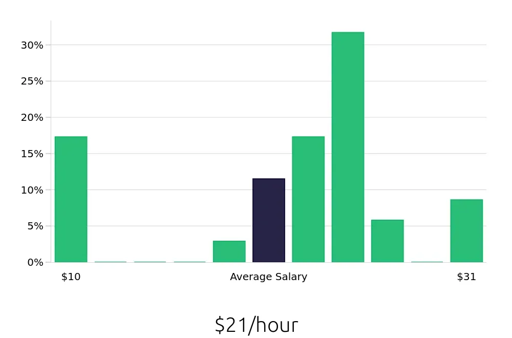 Graph depicting the hourly salary distribution for Kitchen Manager jobs in Mount Pleasant, SC, showing an average salary of $21 with varying distribution percentages across salary ranges.