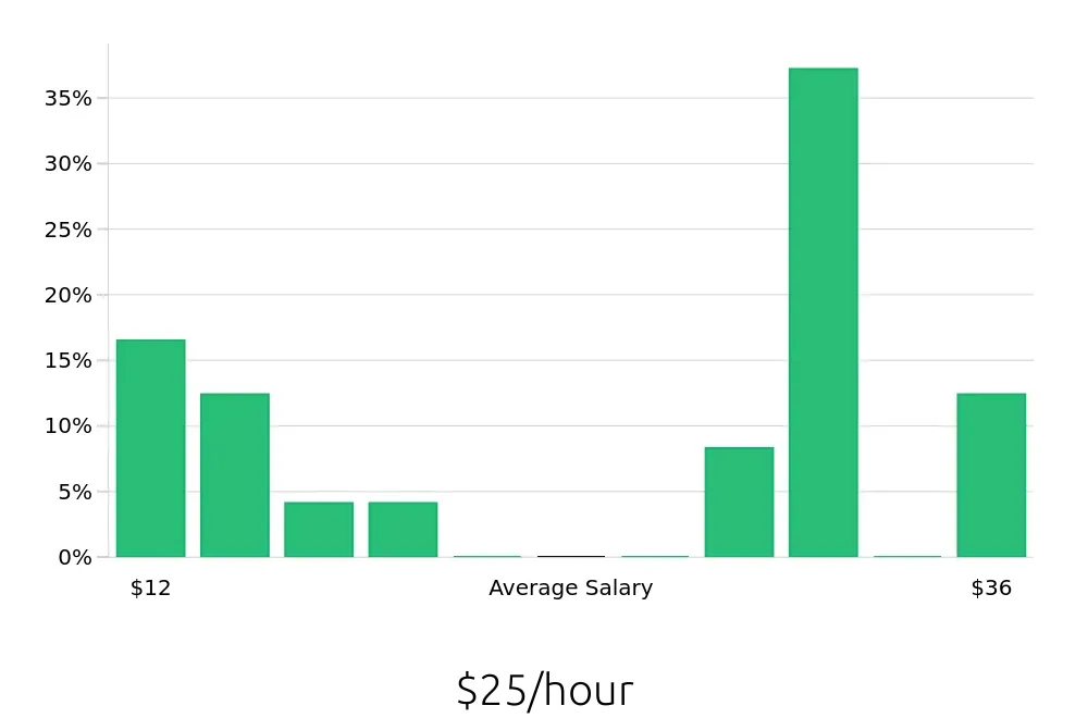 Graph depicting the hourly salary distribution for Kitchen Manager jobs in Oklahoma City, OK, showing an average salary of $25 with varying distribution percentages across salary ranges.