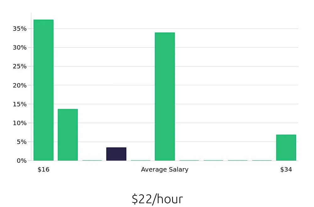 Graph depicting the hourly salary distribution for Kitchen Manager jobs in Orange, CA, showing an average salary of $22 with varying distribution percentages across salary ranges.