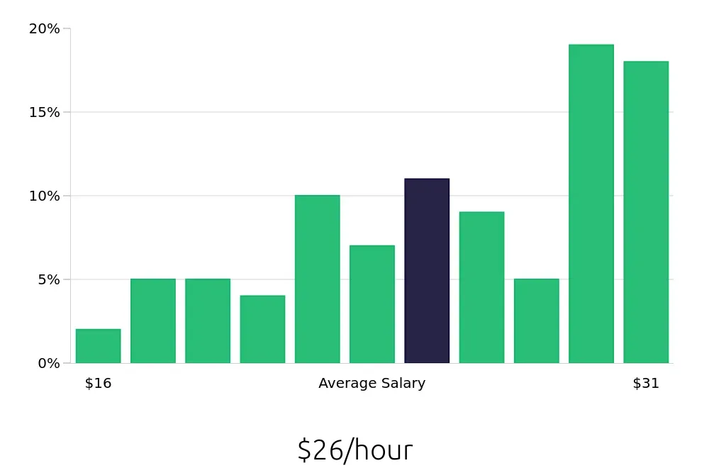 Graph depicting the hourly salary distribution for Kitchen Manager jobs in Phoenix, AZ, showing an average salary of $26 with varying distribution percentages across salary ranges.