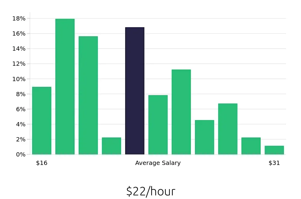 Graph depicting the hourly salary distribution for Kitchen Manager jobs in Pittsburgh, PA, showing an average salary of $22 with varying distribution percentages across salary ranges.