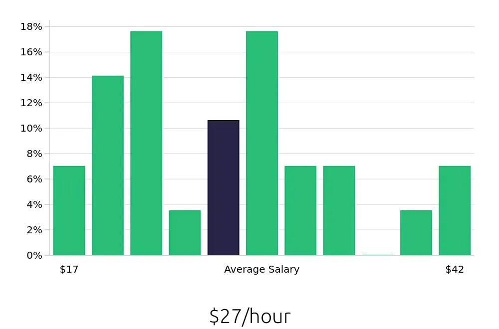Graph depicting the hourly salary distribution for Kitchen Manager jobs in Raleigh, NC, showing an average salary of $27 with varying distribution percentages across salary ranges.