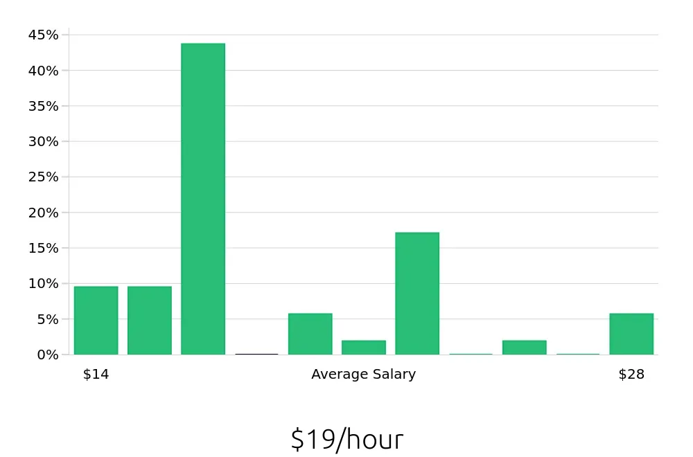 Graph depicting the hourly salary distribution for Kitchen Manager jobs in Savannah, GA, showing an average salary of $19 with varying distribution percentages across salary ranges.