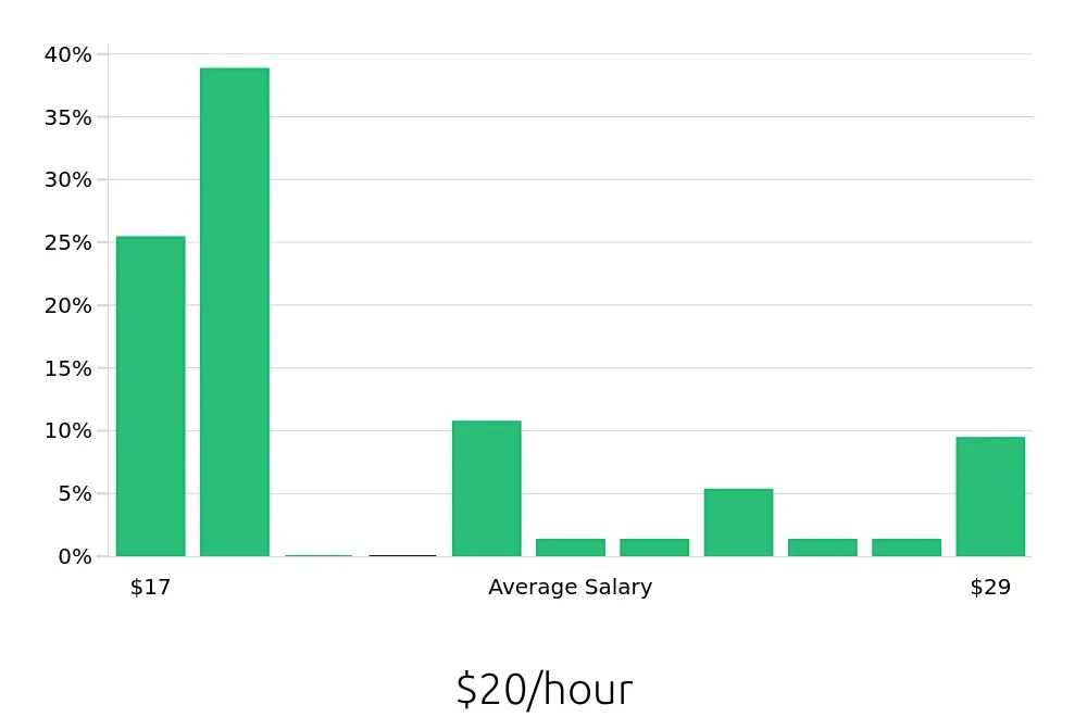 Graph depicting the hourly salary distribution for Kitchen Manager jobs in Tucson, AZ, showing an average salary of $20 with varying distribution percentages across salary ranges.