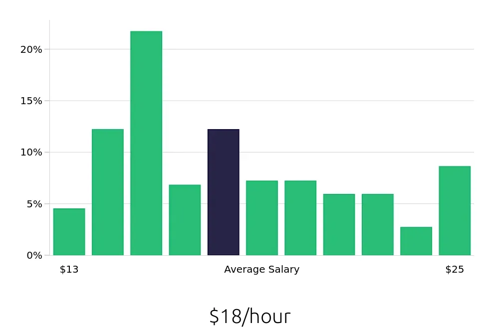 Graph depicting the hourly salary distribution for Laborer jobs in Albuquerque, NM, showing an average salary of $18 with varying distribution percentages across salary ranges.