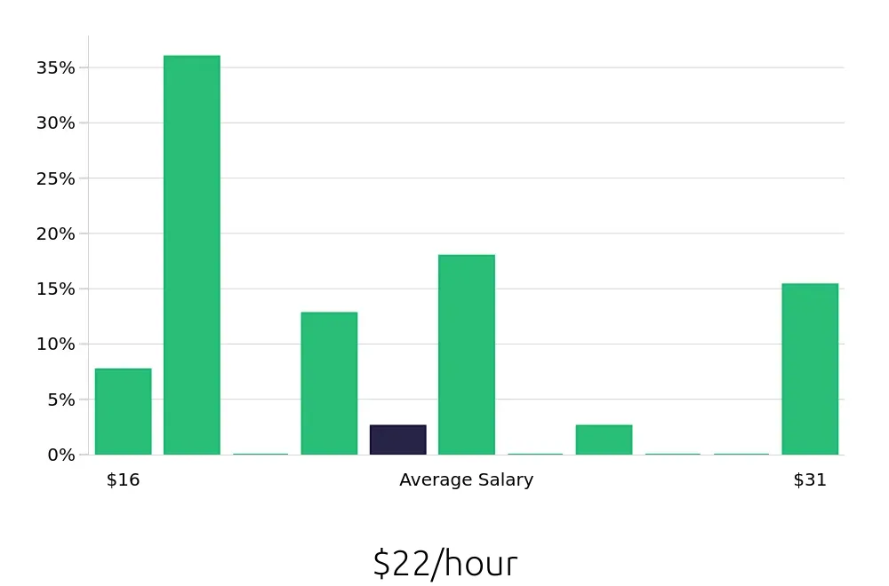 Graph depicting the hourly salary distribution for Laborer jobs in Alexandria, VA, showing an average salary of $22 with varying distribution percentages across salary ranges.
