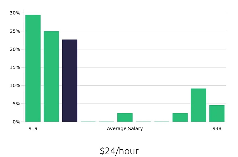 Graph depicting the hourly salary distribution for Laborer jobs in Bellevue, WA, showing an average salary of $24 with varying distribution percentages across salary ranges.