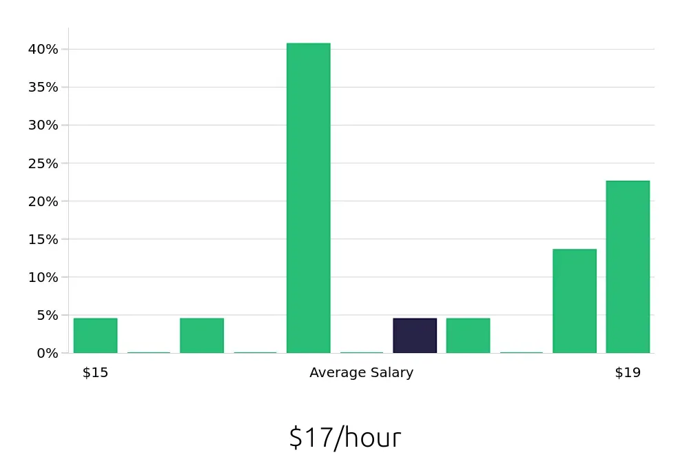 Graph depicting the hourly salary distribution for Laborer jobs in Boca Raton, FL, showing an average salary of $17 with varying distribution percentages across salary ranges.