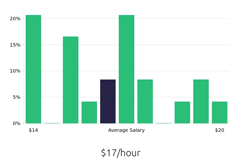 Graph depicting the hourly salary distribution for Laborer jobs in Bradenton, FL, showing an average salary of $17 with varying distribution percentages across salary ranges.