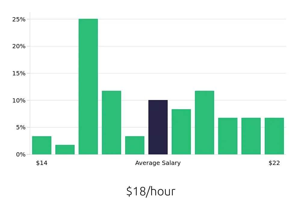 Graph depicting the hourly salary distribution for Laborer jobs in Columbia, MO, showing an average salary of $18 with varying distribution percentages across salary ranges.