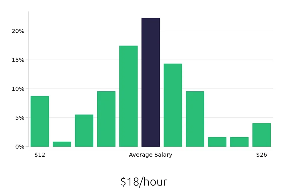 Graph depicting the hourly salary distribution for Laborer jobs in Dallas, TX, showing an average salary of $18 with varying distribution percentages across salary ranges.