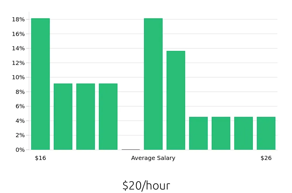 Graph depicting the hourly salary distribution for Laborer jobs in Dubuque, IA, showing an average salary of $20 with varying distribution percentages across salary ranges.