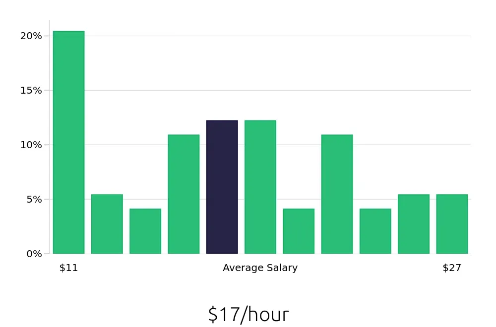 Graph depicting the hourly salary distribution for Laborer jobs in El Paso, TX, showing an average salary of $17 with varying distribution percentages across salary ranges.