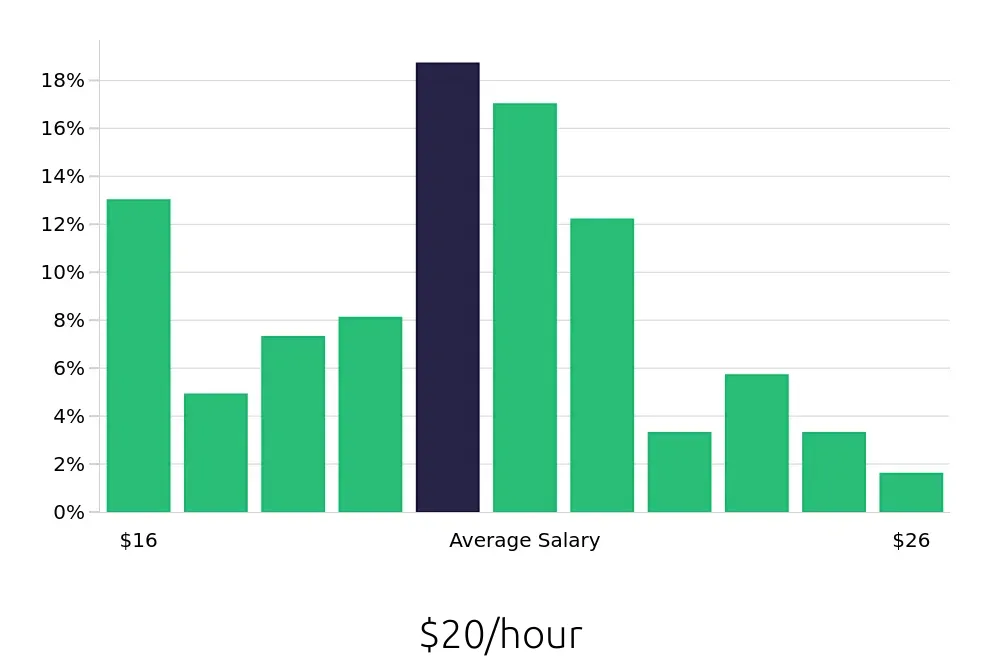 Graph depicting the hourly salary distribution for Laborer jobs in Fargo, ND, showing an average salary of $20 with varying distribution percentages across salary ranges.