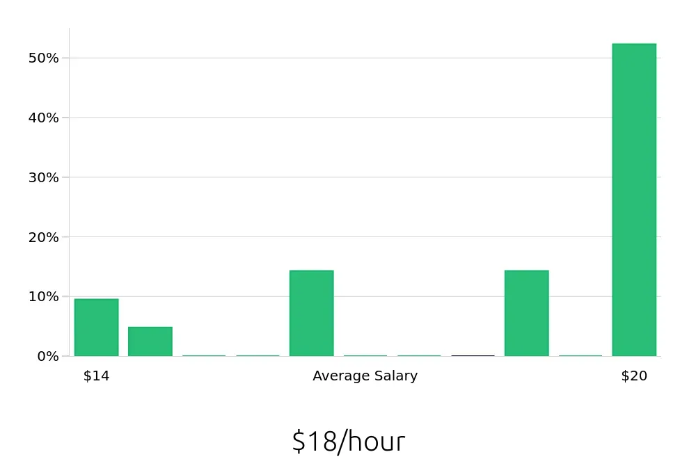 Graph depicting the hourly salary distribution for Laborer jobs in Findlay, OH, showing an average salary of $18 with varying distribution percentages across salary ranges.