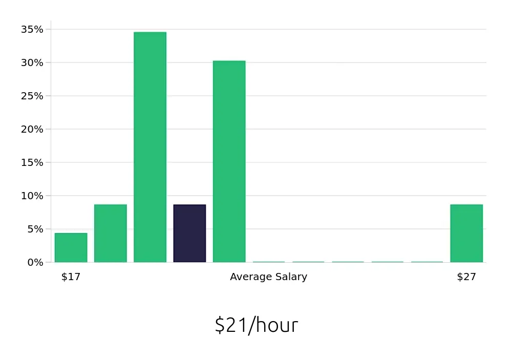 Graph depicting the hourly salary distribution for Laborer jobs in Independence, MO, showing an average salary of $21 with varying distribution percentages across salary ranges.