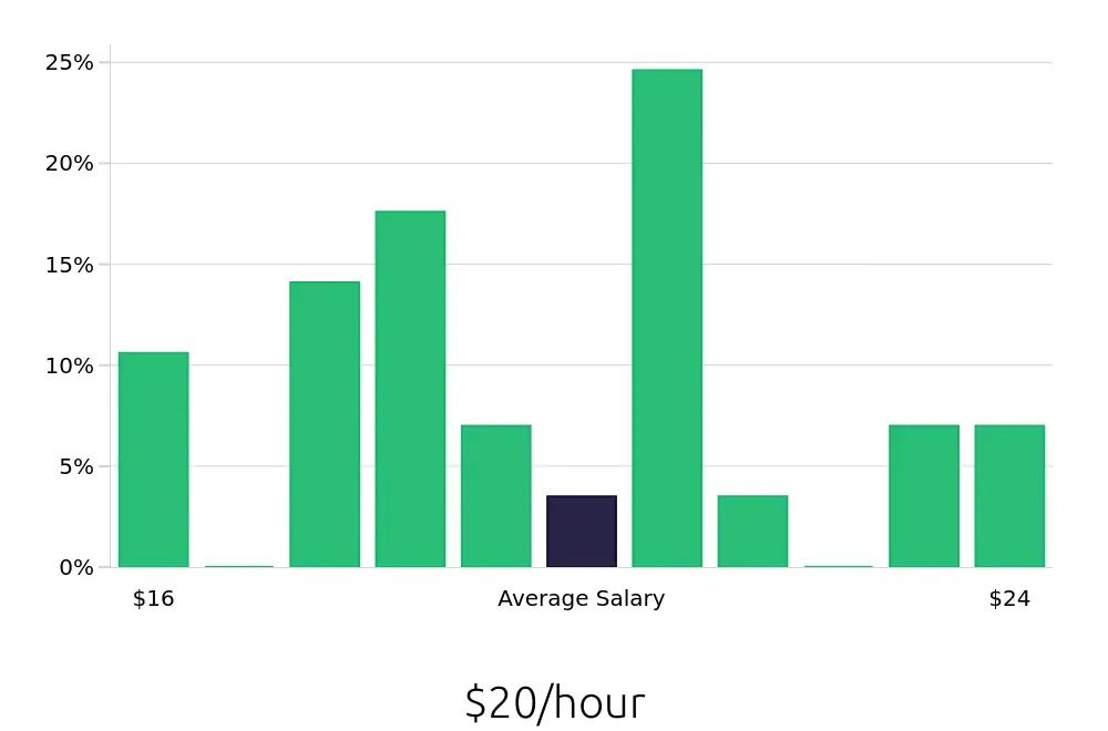 Graph depicting the hourly salary distribution for Laborer jobs in Leesburg, VA, showing an average salary of $20 with varying distribution percentages across salary ranges.