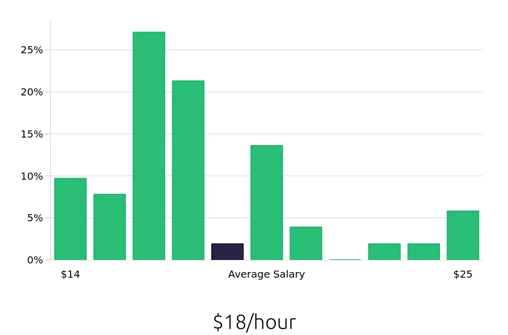 Graph depicting the hourly salary distribution for Laborer jobs in Lewisville, TX, showing an average salary of $18 with varying distribution percentages across salary ranges.