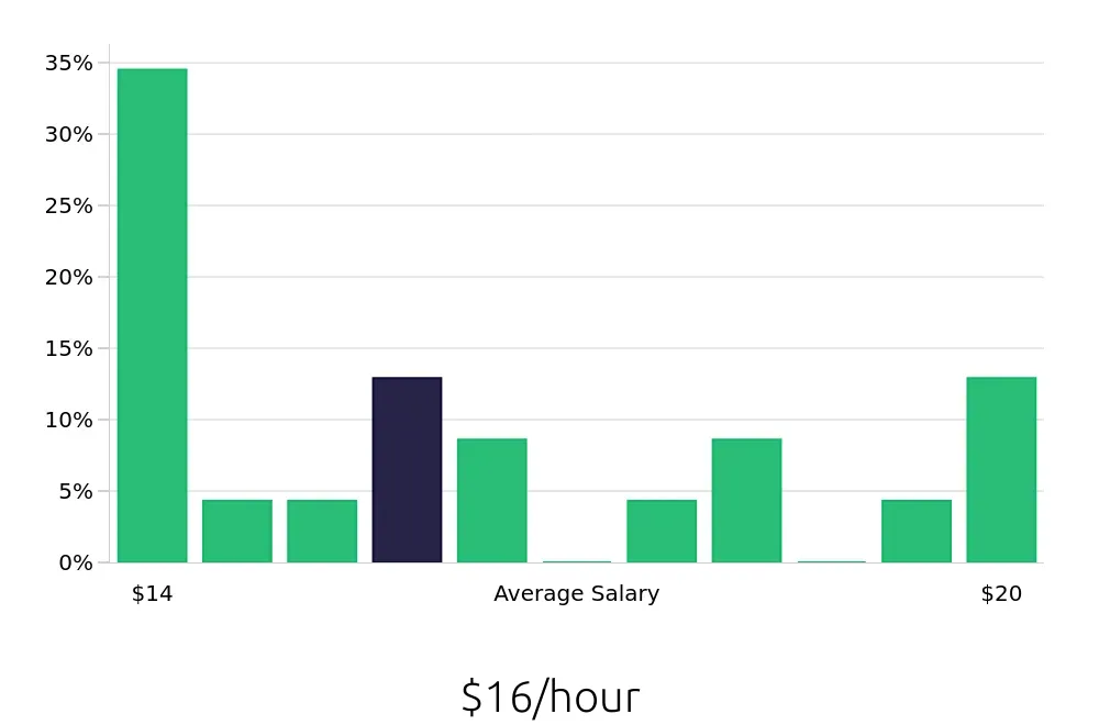 Graph depicting the hourly salary distribution for Laborer jobs in Lexington, NC, showing an average salary of $16 with varying distribution percentages across salary ranges.