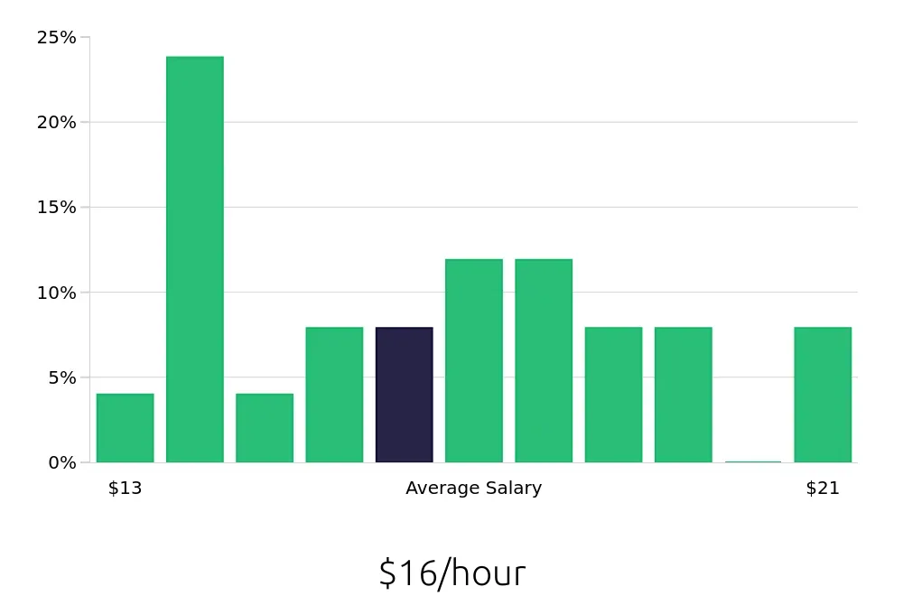 Graph depicting the hourly salary distribution for Laborer jobs in Macon, GA, showing an average salary of $16 with varying distribution percentages across salary ranges.