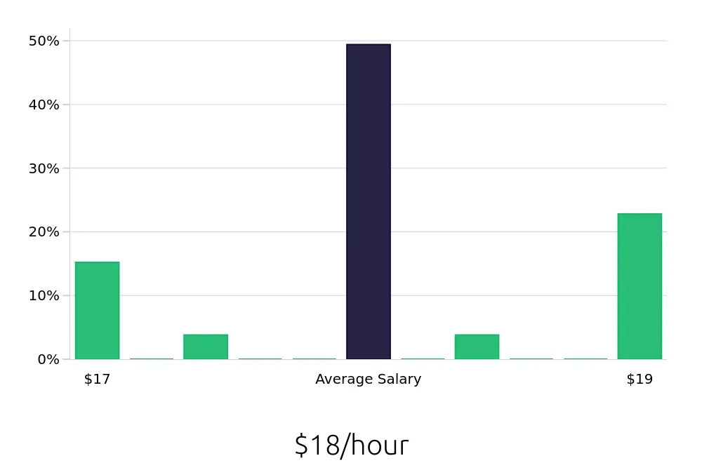 Graph depicting the hourly salary distribution for Laborer jobs in Plattsburgh, NY, showing an average salary of $18 with varying distribution percentages across salary ranges.