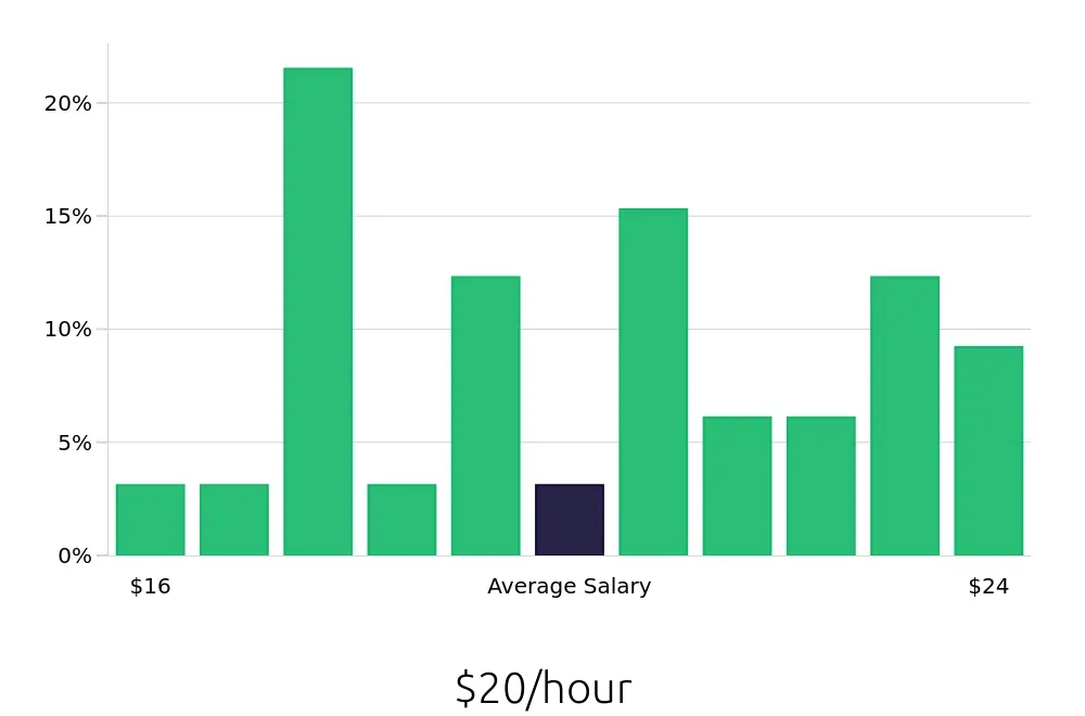 Graph depicting the hourly salary distribution for Laborer jobs in Providence, RI, showing an average salary of $20 with varying distribution percentages across salary ranges.