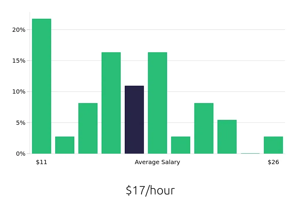 Graph depicting the hourly salary distribution for Laborer jobs in Tyler, TX, showing an average salary of $17 with varying distribution percentages across salary ranges.