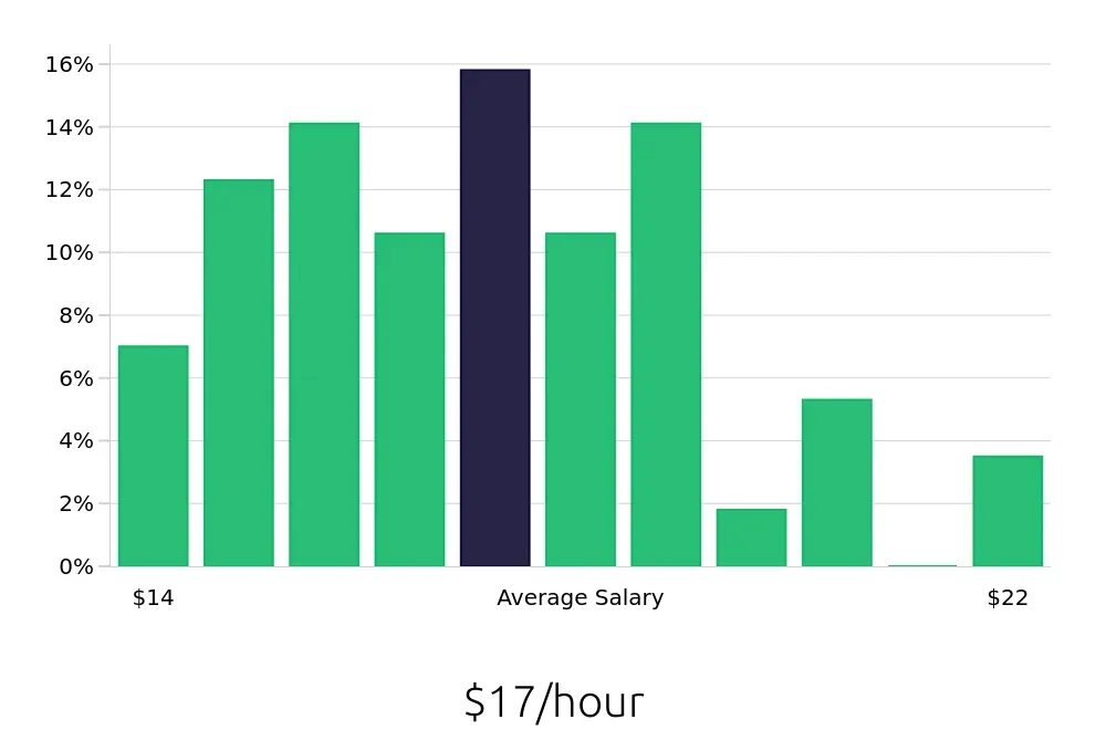 Graph depicting the hourly salary distribution for Laborer jobs in West Palm Beach, FL, showing an average salary of $17 with varying distribution percentages across salary ranges.