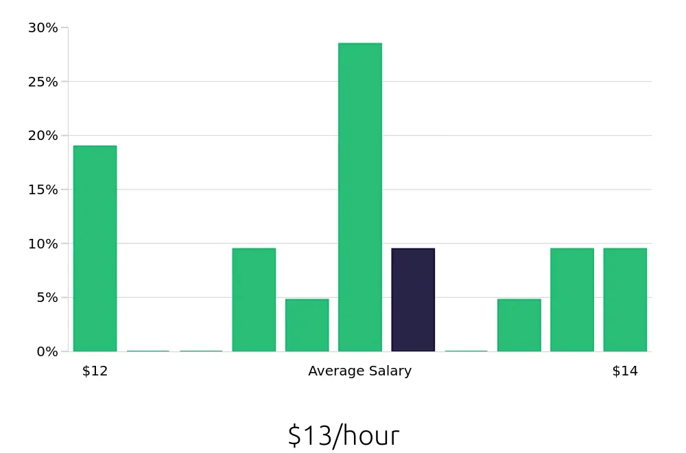 Graph depicting the hourly salary distribution for Laundry Aide jobs in Florence, SC, showing an average salary of $13 with varying distribution percentages across salary ranges.