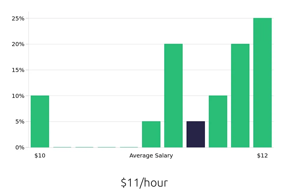 Graph depicting the hourly salary distribution for Laundry Aide jobs in Jackson, MS, showing an average salary of $11 with varying distribution percentages across salary ranges.