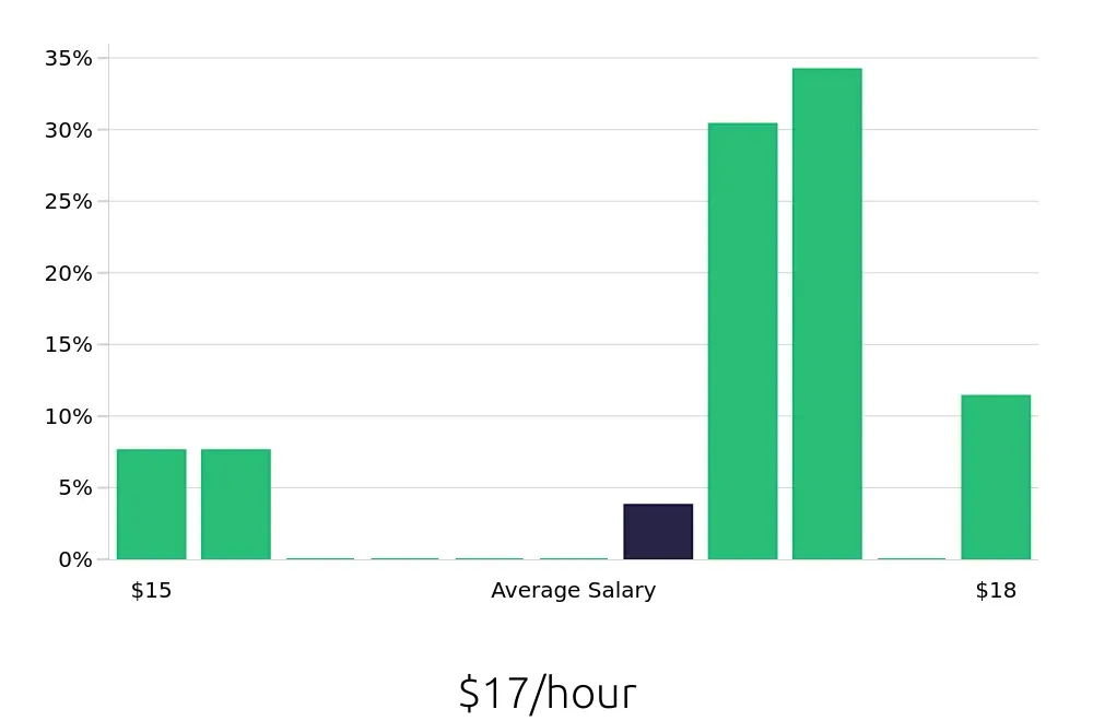 Graph depicting the hourly salary distribution for Laundry Aide jobs in Syracuse, NY, showing an average salary of $17 with varying distribution percentages across salary ranges.