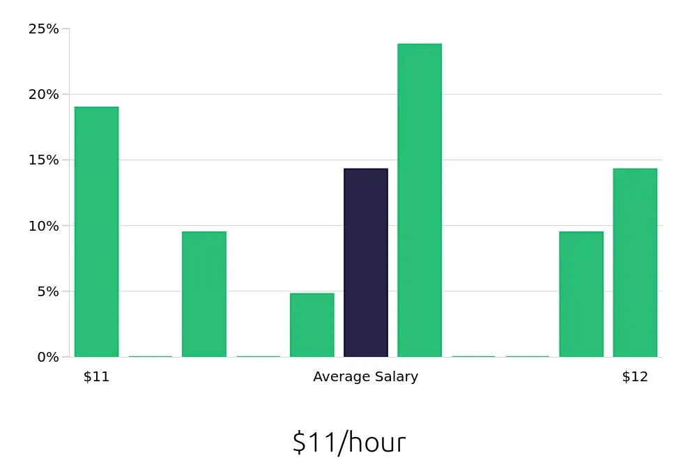 Graph depicting the hourly salary distribution for Laundry Aide jobs in Tupelo, MS, showing an average salary of $11 with varying distribution percentages across salary ranges.