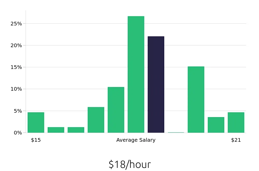 Graph depicting the hourly salary distribution for Leasing Consultant jobs in Antioch, TN, showing an average salary of $18 with varying distribution percentages across salary ranges.