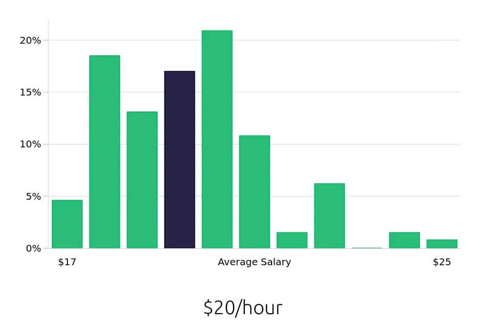 Graph depicting the hourly salary distribution for Leasing Consultant jobs in Beaverton, OR, showing an average salary of $20 with varying distribution percentages across salary ranges.