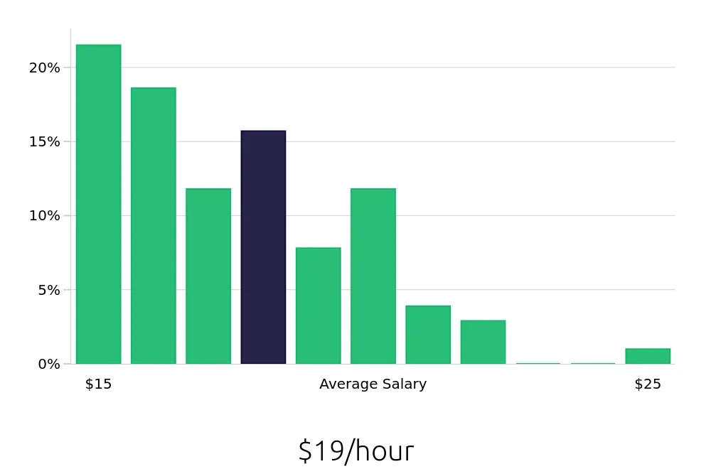 Graph depicting the hourly salary distribution for Leasing Consultant jobs in Boca Raton, FL, showing an average salary of $19 with varying distribution percentages across salary ranges.