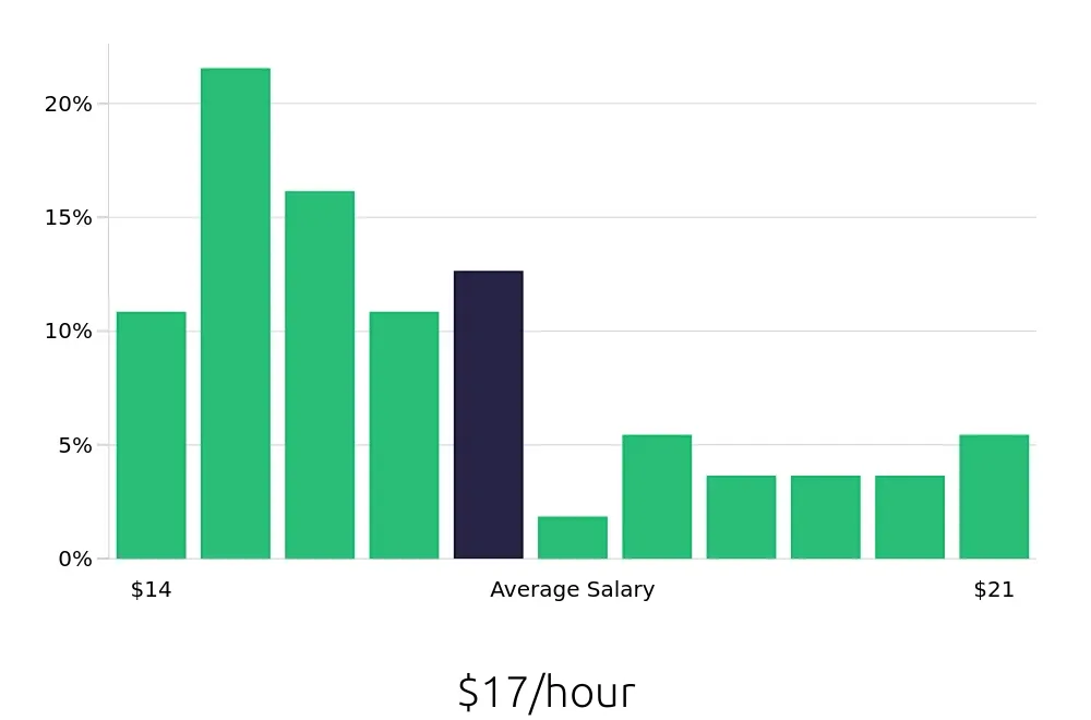 Graph depicting the hourly salary distribution for Leasing Consultant jobs in Carmel, IN, showing an average salary of $17 with varying distribution percentages across salary ranges.