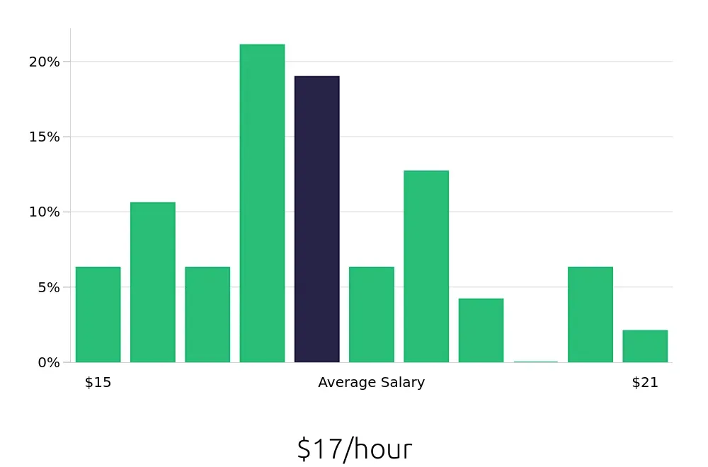 Graph depicting the hourly salary distribution for Leasing Consultant jobs in Davenport, FL, showing an average salary of $17 with varying distribution percentages across salary ranges.