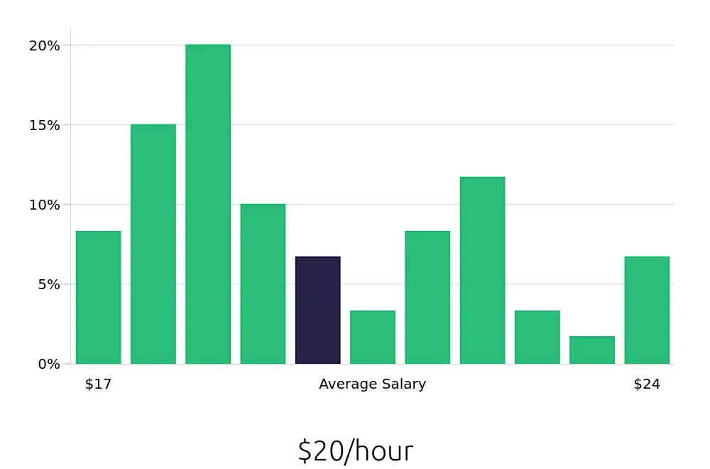 Graph depicting the hourly salary distribution for Leasing Consultant jobs in Fairfield, CA, showing an average salary of $20 with varying distribution percentages across salary ranges.