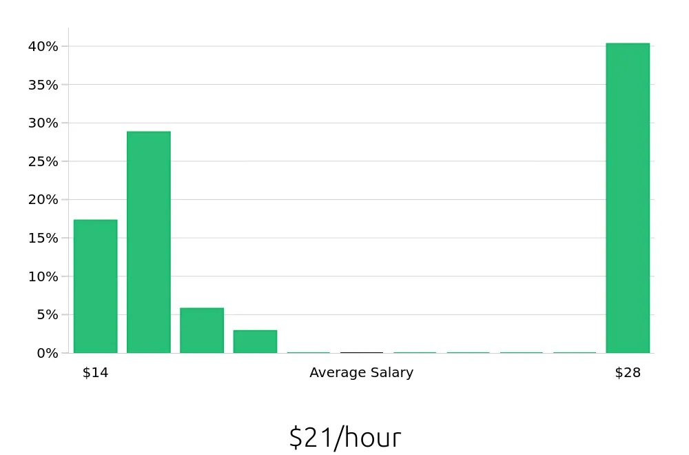 Graph depicting the hourly salary distribution for Leasing Consultant jobs in Fort Pierce, FL, showing an average salary of $21 with varying distribution percentages across salary ranges.