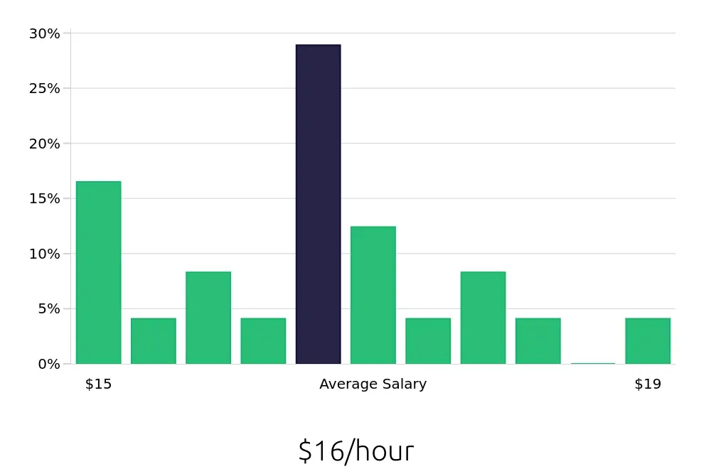 Graph depicting the hourly salary distribution for Leasing Consultant jobs in Harrisonburg, VA, showing an average salary of $16 with varying distribution percentages across salary ranges.
